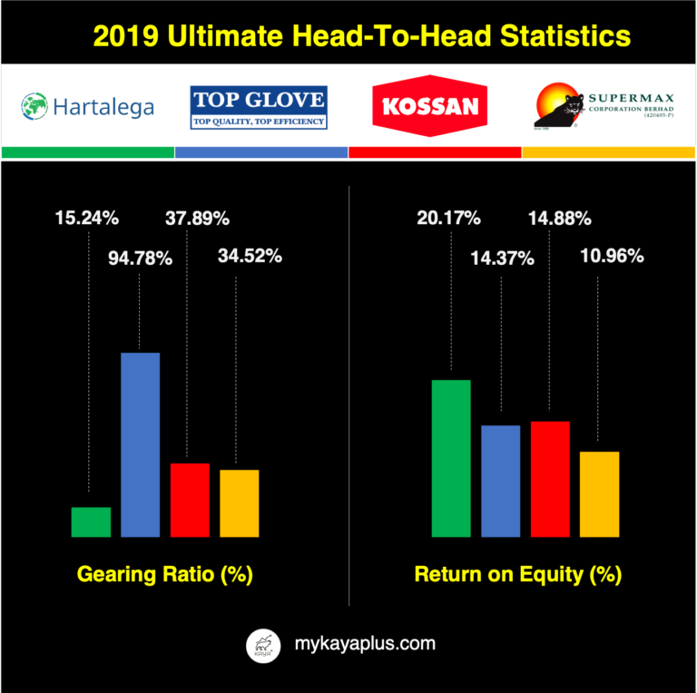 The Ultimate Malaysia Big 4 Glove Maker Comparison Kaya Plus