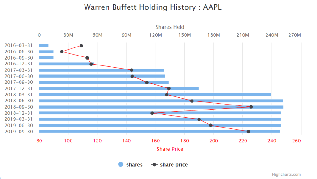 Warren Buffett Apple Inc Investment