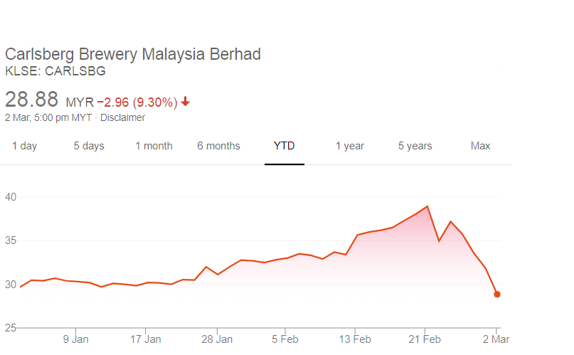 Carlsberg Brewery Malaysia Bhd Share Price Kaya Plus