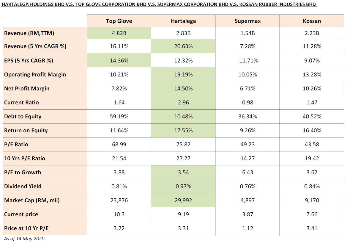 Malaysia's Big 4 Glove Companies' Growth Story Kaya Plus