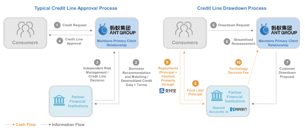 Consumer Credit Line Approval Ant IPO