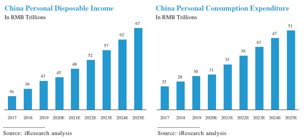 China Personal Disposable income and consumption expenses Ant IPO