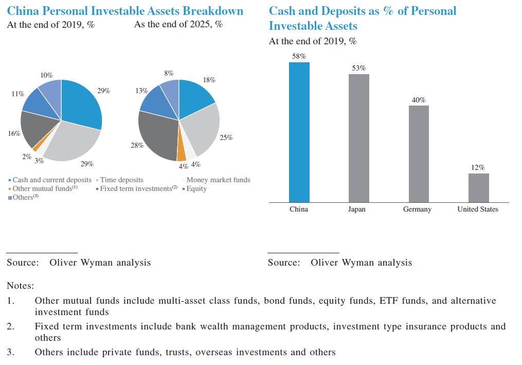 China Investable Assets Breakdown Ant IPO 