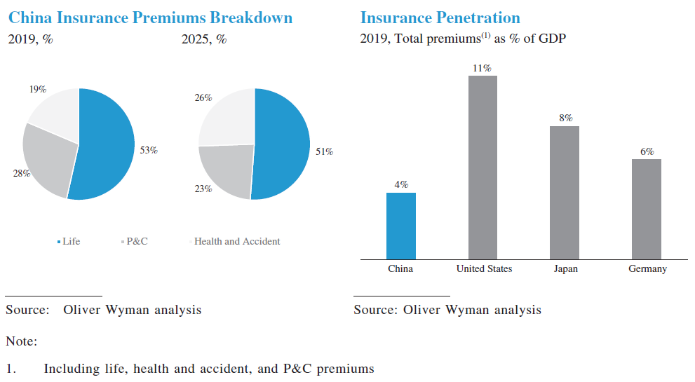 China Insurance Premium Breakdown and Penetration Ant IPO