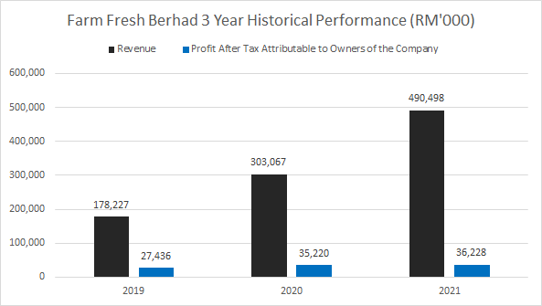 Farm Fresh Berhad Financial Performances