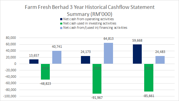 Farm Fresh Cash Flow Summary