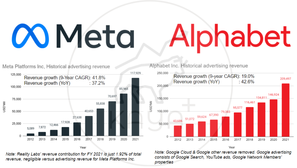 Facebook VS Google Ad revenue Kaya Plus