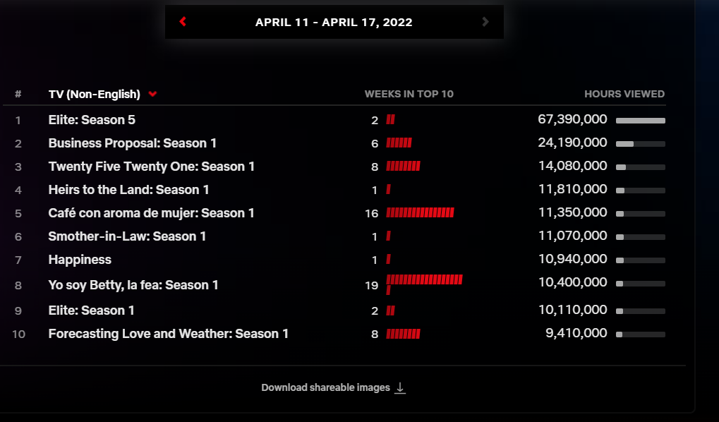 Netlfix most popular TV non english April