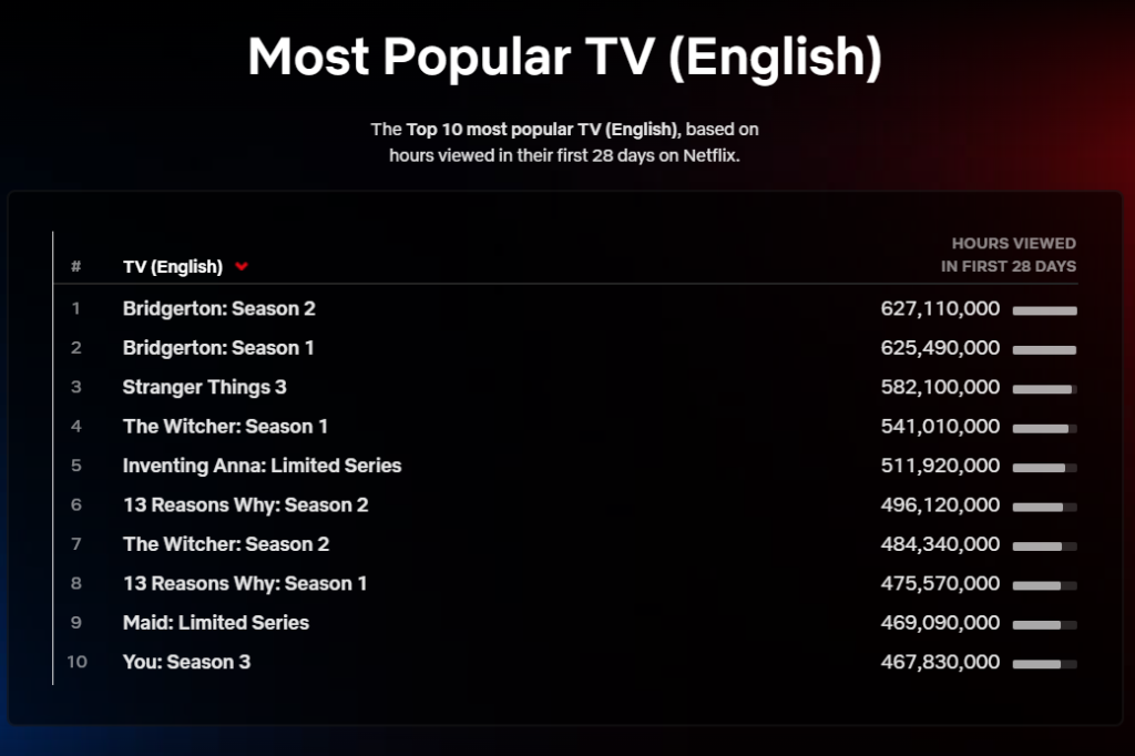 Netlfix most popular TV english