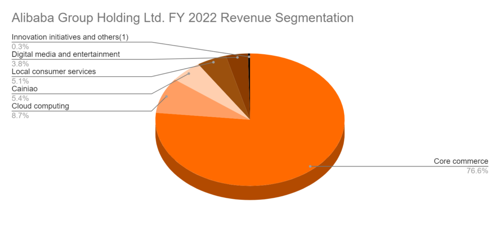 Alibaba FY 2022 revenue breakdown kaya plus