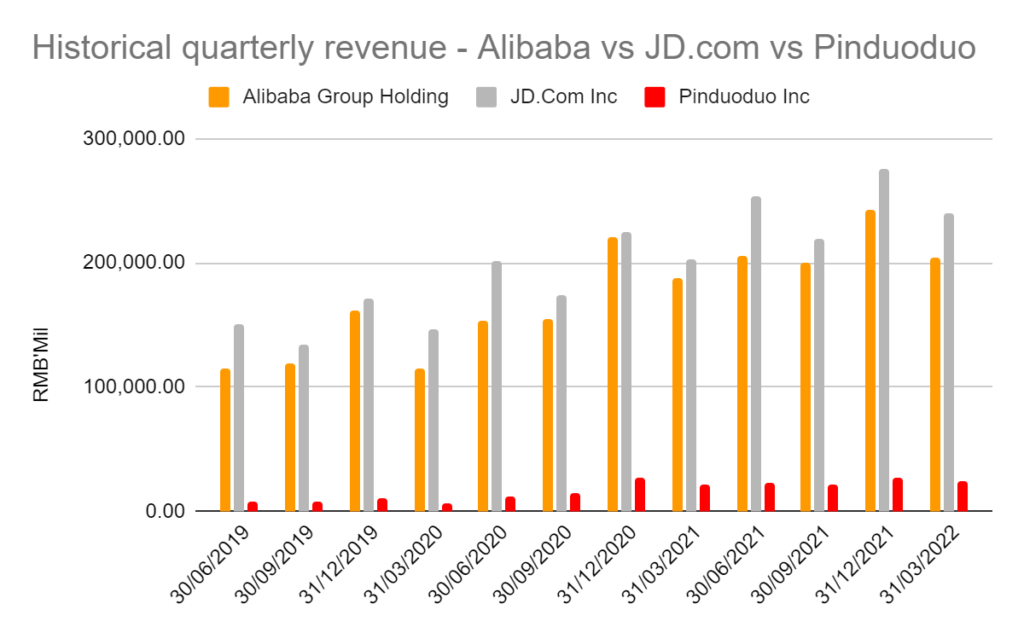 alibaba vs JD.com vs Pinduoduo