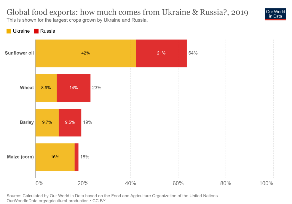 Ukraine and Russia export 